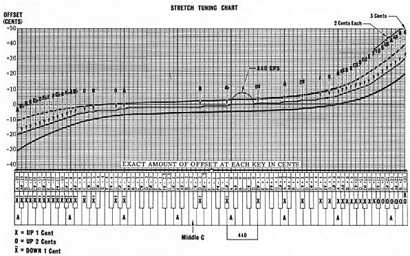 Tuning Chart